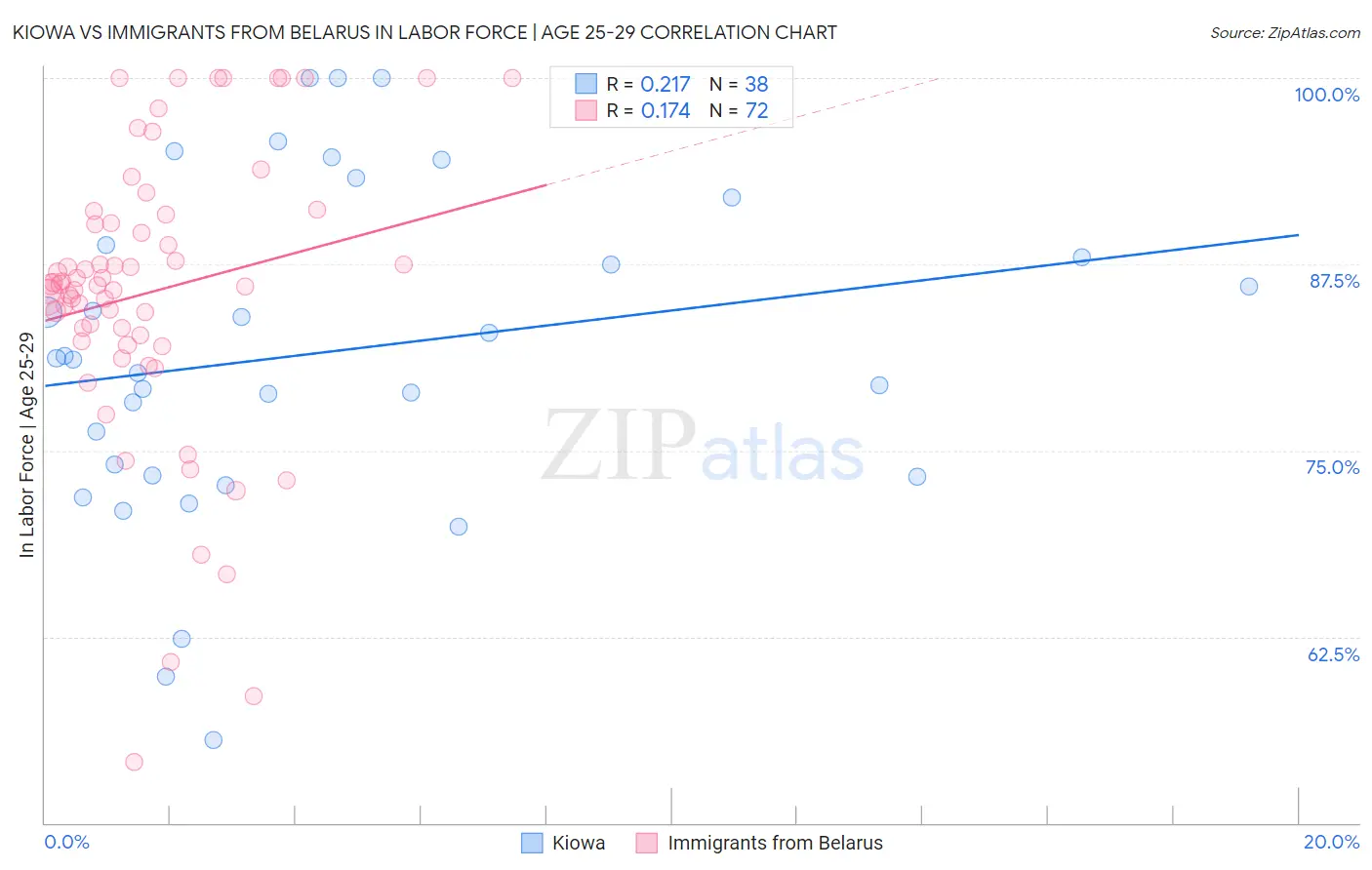 Kiowa vs Immigrants from Belarus In Labor Force | Age 25-29