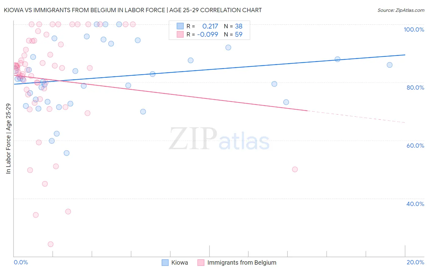 Kiowa vs Immigrants from Belgium In Labor Force | Age 25-29