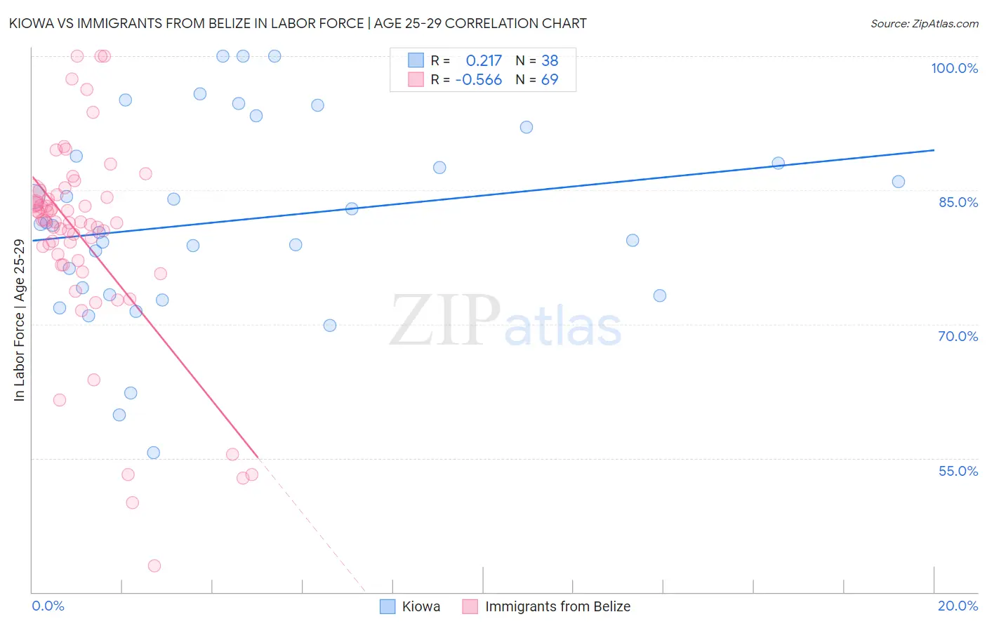 Kiowa vs Immigrants from Belize In Labor Force | Age 25-29