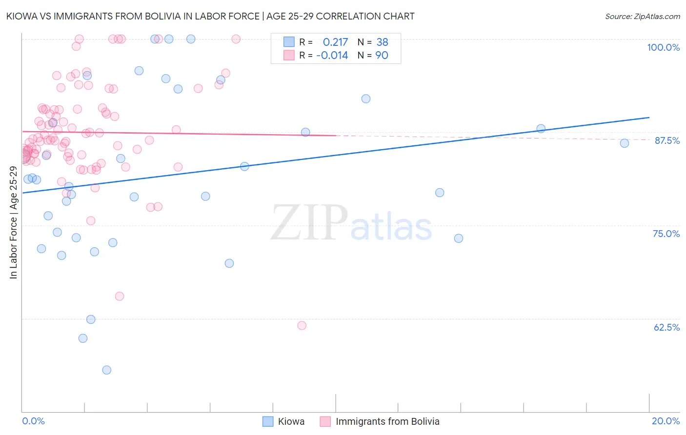 Kiowa vs Immigrants from Bolivia In Labor Force | Age 25-29