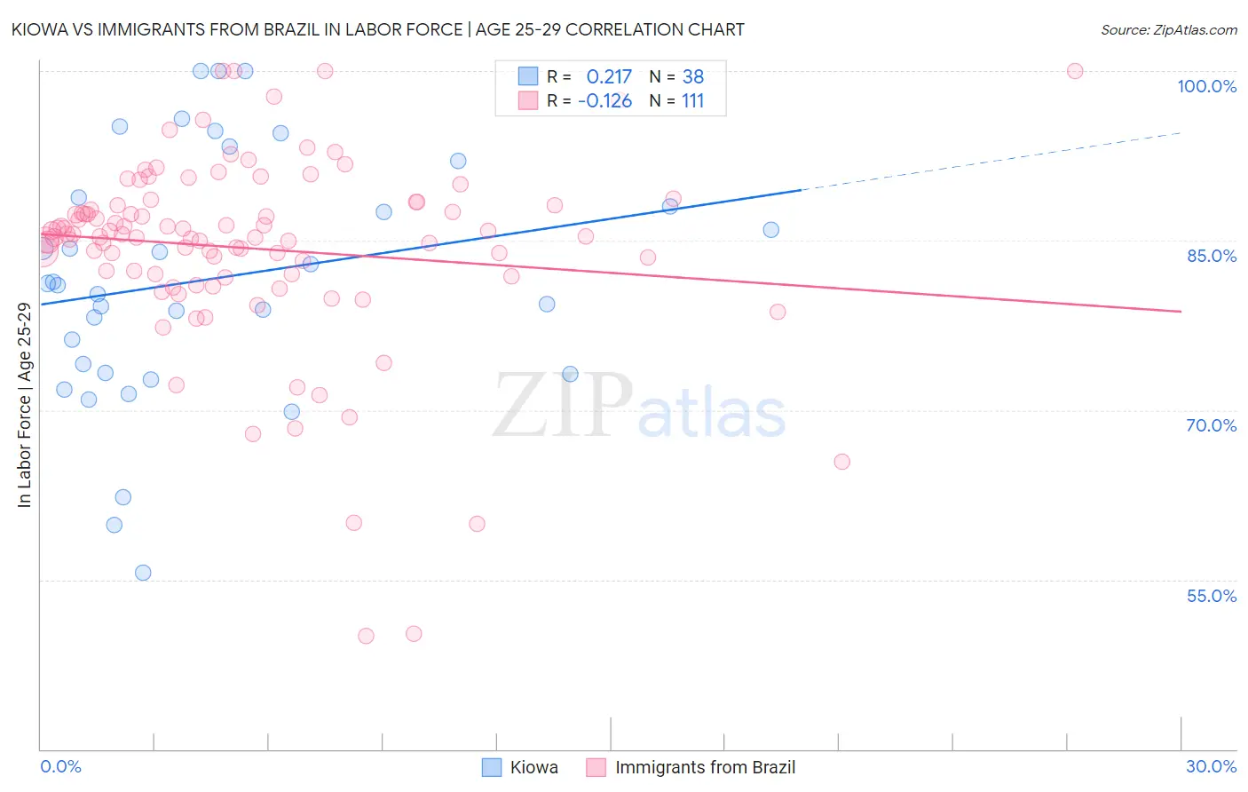 Kiowa vs Immigrants from Brazil In Labor Force | Age 25-29