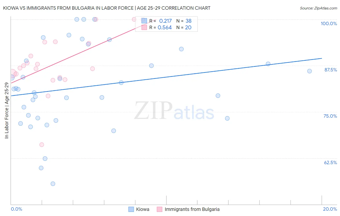 Kiowa vs Immigrants from Bulgaria In Labor Force | Age 25-29