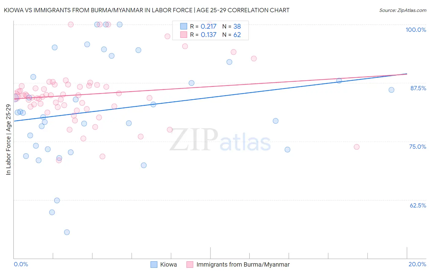 Kiowa vs Immigrants from Burma/Myanmar In Labor Force | Age 25-29