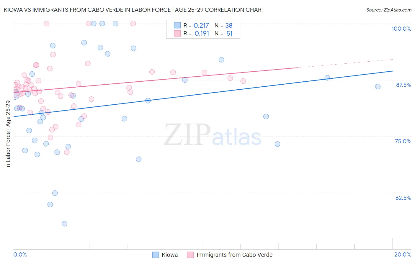 Kiowa vs Immigrants from Cabo Verde In Labor Force | Age 25-29