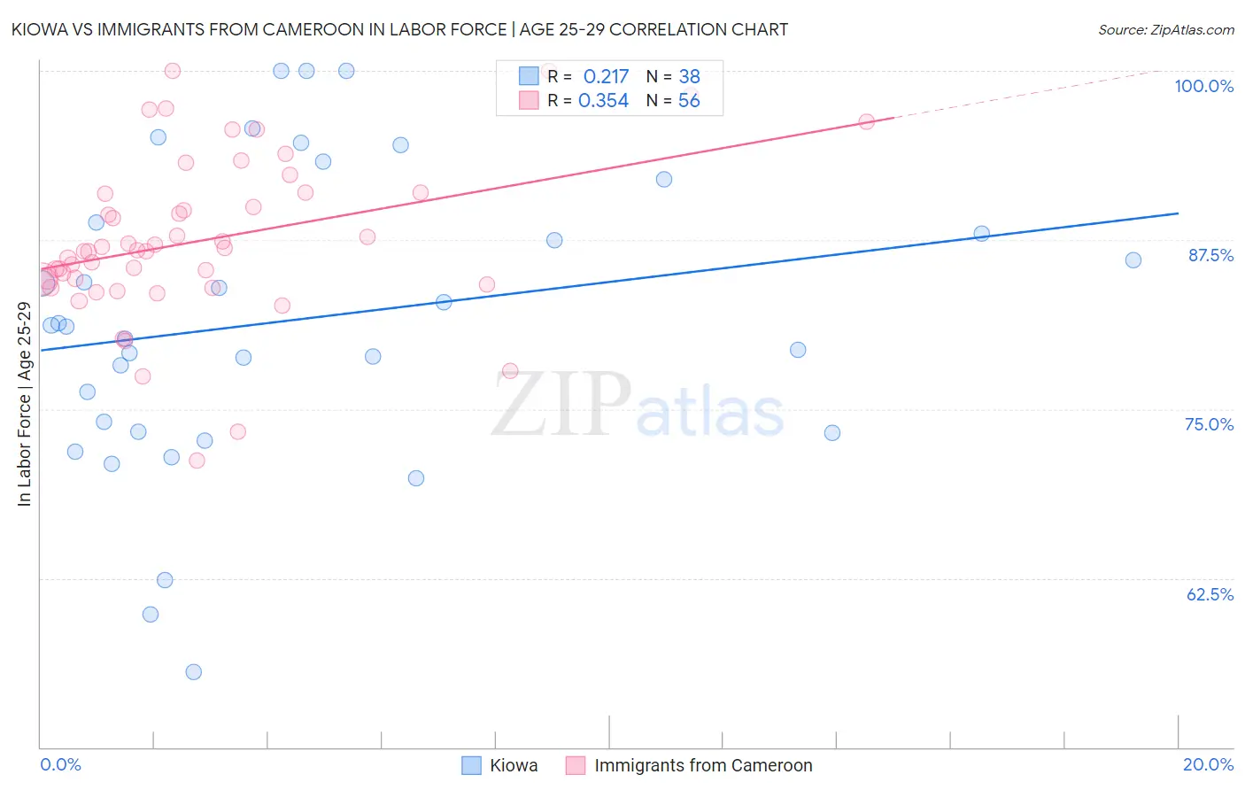Kiowa vs Immigrants from Cameroon In Labor Force | Age 25-29