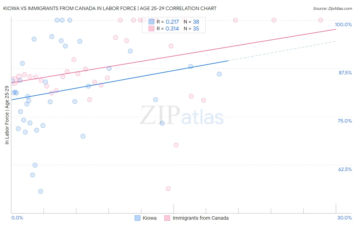 Kiowa vs Immigrants from Canada In Labor Force | Age 25-29