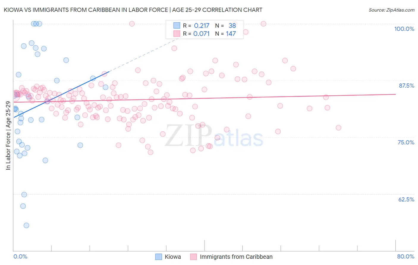 Kiowa vs Immigrants from Caribbean In Labor Force | Age 25-29