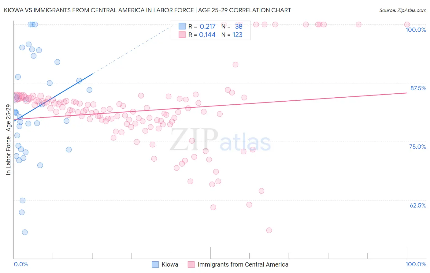 Kiowa vs Immigrants from Central America In Labor Force | Age 25-29