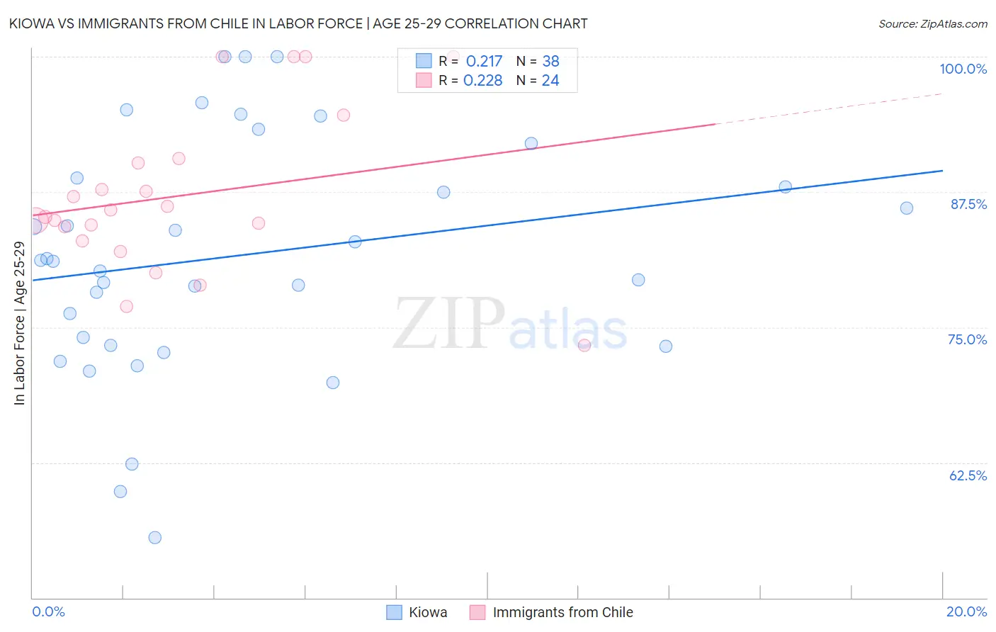 Kiowa vs Immigrants from Chile In Labor Force | Age 25-29