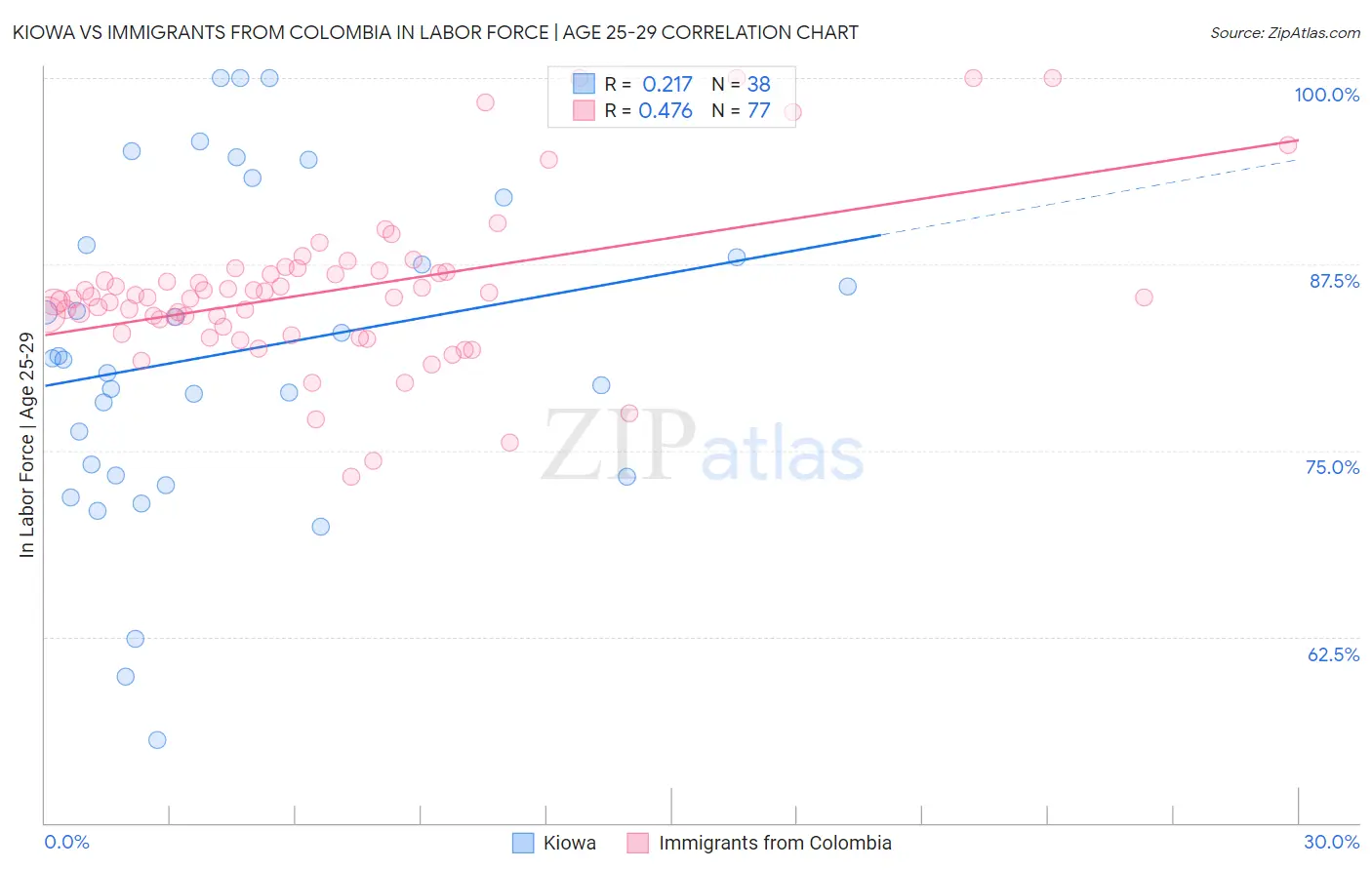 Kiowa vs Immigrants from Colombia In Labor Force | Age 25-29