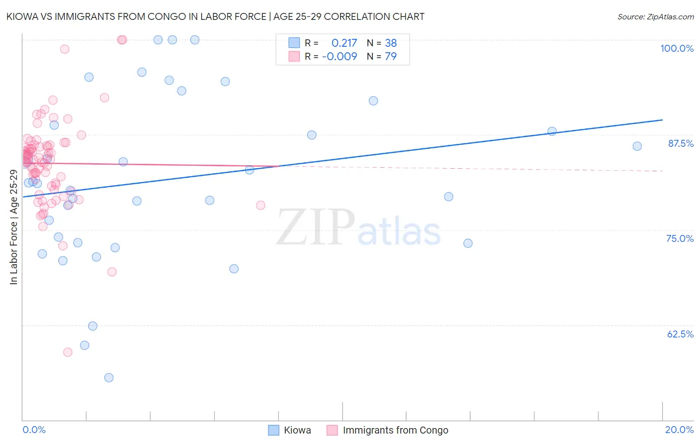 Kiowa vs Immigrants from Congo In Labor Force | Age 25-29