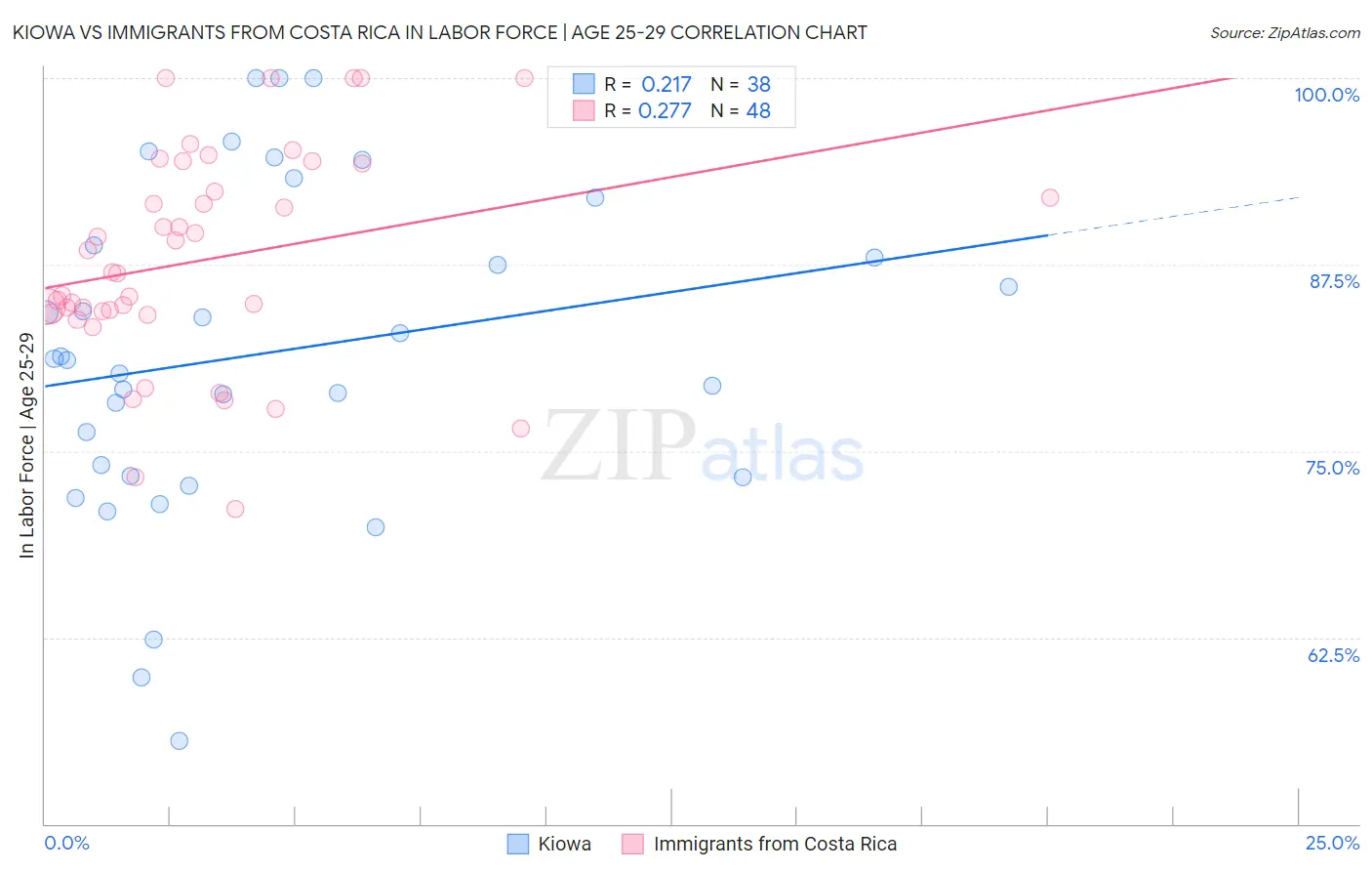 Kiowa vs Immigrants from Costa Rica In Labor Force | Age 25-29