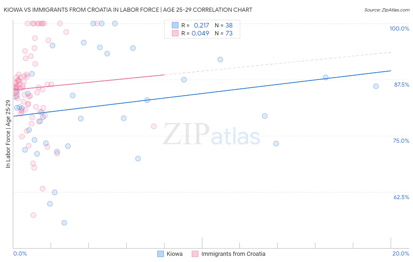 Kiowa vs Immigrants from Croatia In Labor Force | Age 25-29