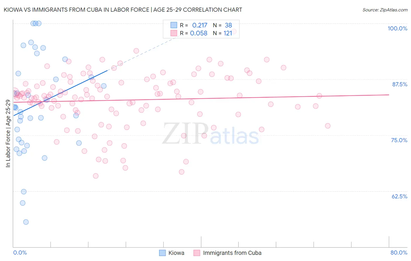 Kiowa vs Immigrants from Cuba In Labor Force | Age 25-29