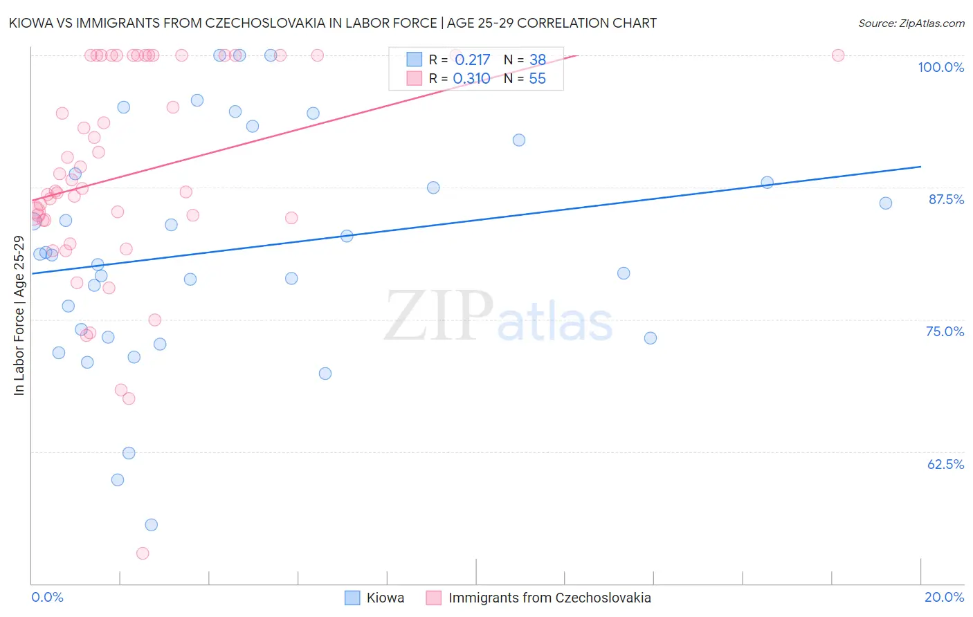 Kiowa vs Immigrants from Czechoslovakia In Labor Force | Age 25-29