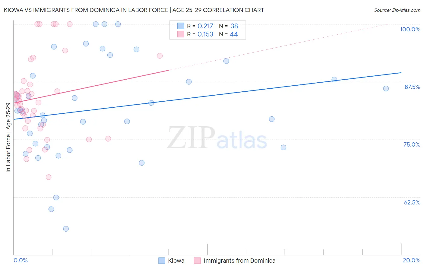 Kiowa vs Immigrants from Dominica In Labor Force | Age 25-29