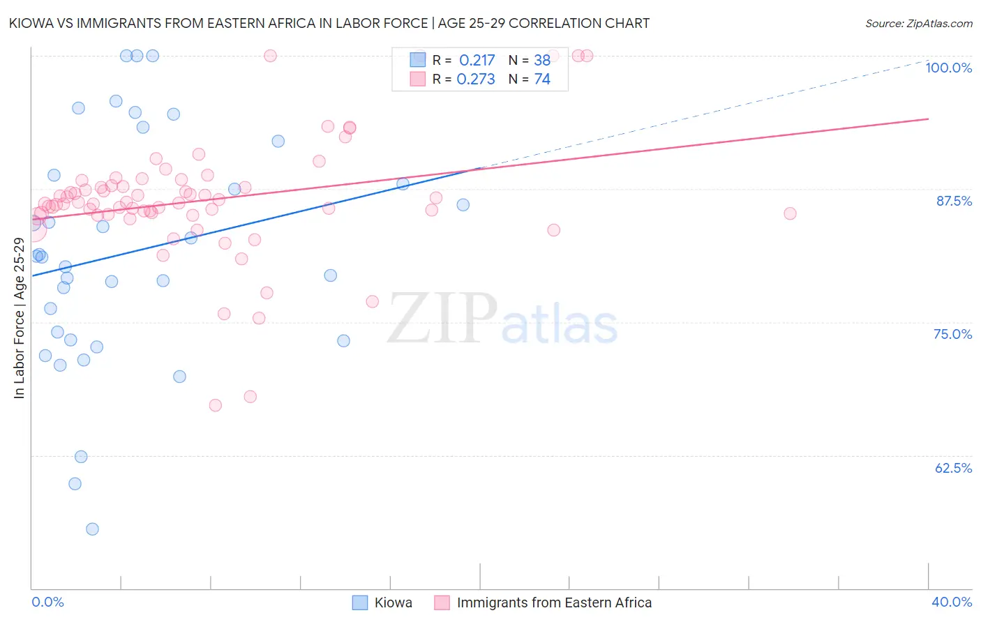 Kiowa vs Immigrants from Eastern Africa In Labor Force | Age 25-29