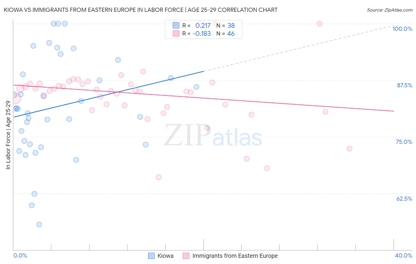 Kiowa vs Immigrants from Eastern Europe In Labor Force | Age 25-29