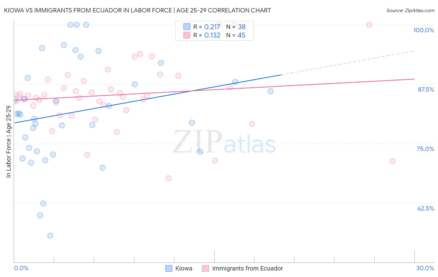 Kiowa vs Immigrants from Ecuador In Labor Force | Age 25-29