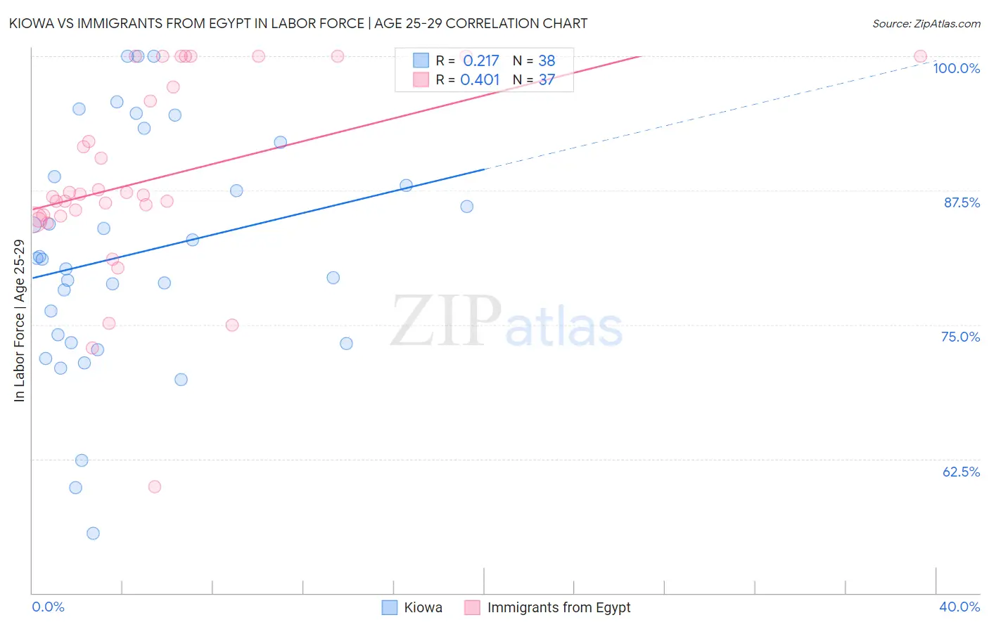 Kiowa vs Immigrants from Egypt In Labor Force | Age 25-29