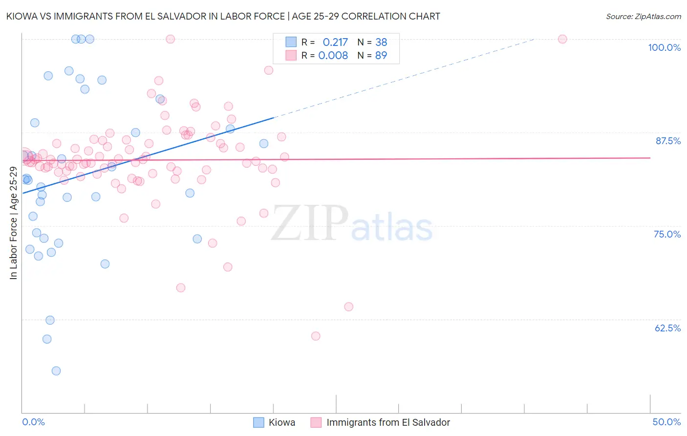 Kiowa vs Immigrants from El Salvador In Labor Force | Age 25-29