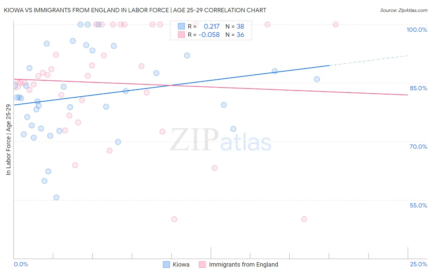 Kiowa vs Immigrants from England In Labor Force | Age 25-29