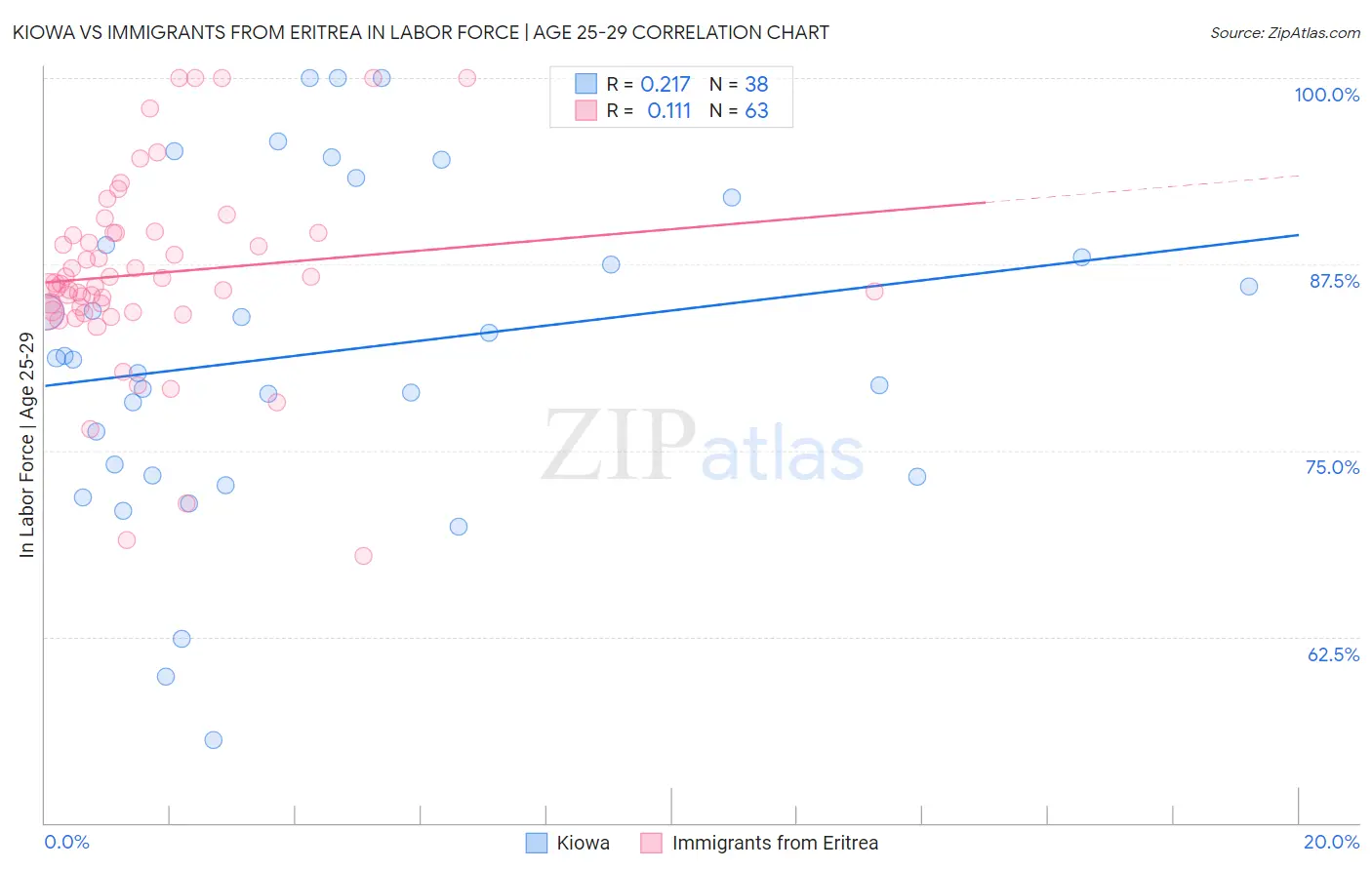 Kiowa vs Immigrants from Eritrea In Labor Force | Age 25-29