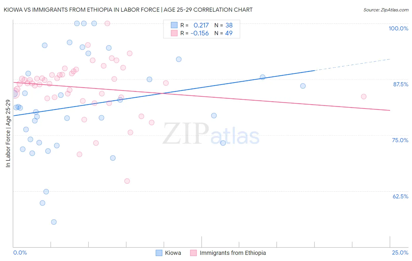 Kiowa vs Immigrants from Ethiopia In Labor Force | Age 25-29