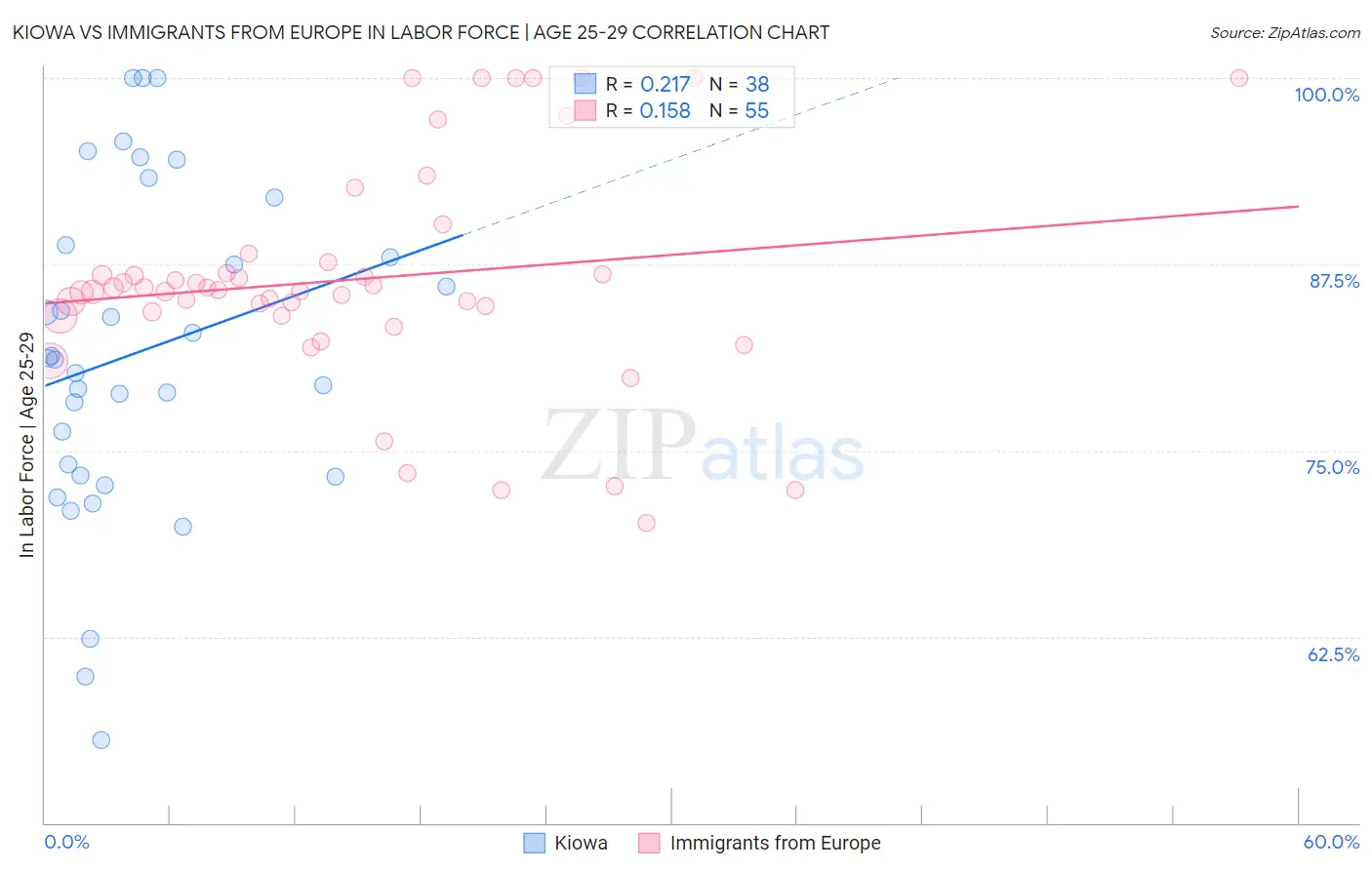 Kiowa vs Immigrants from Europe In Labor Force | Age 25-29