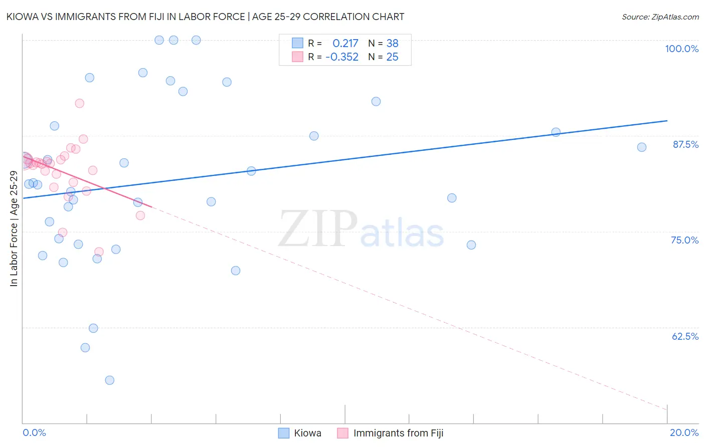 Kiowa vs Immigrants from Fiji In Labor Force | Age 25-29