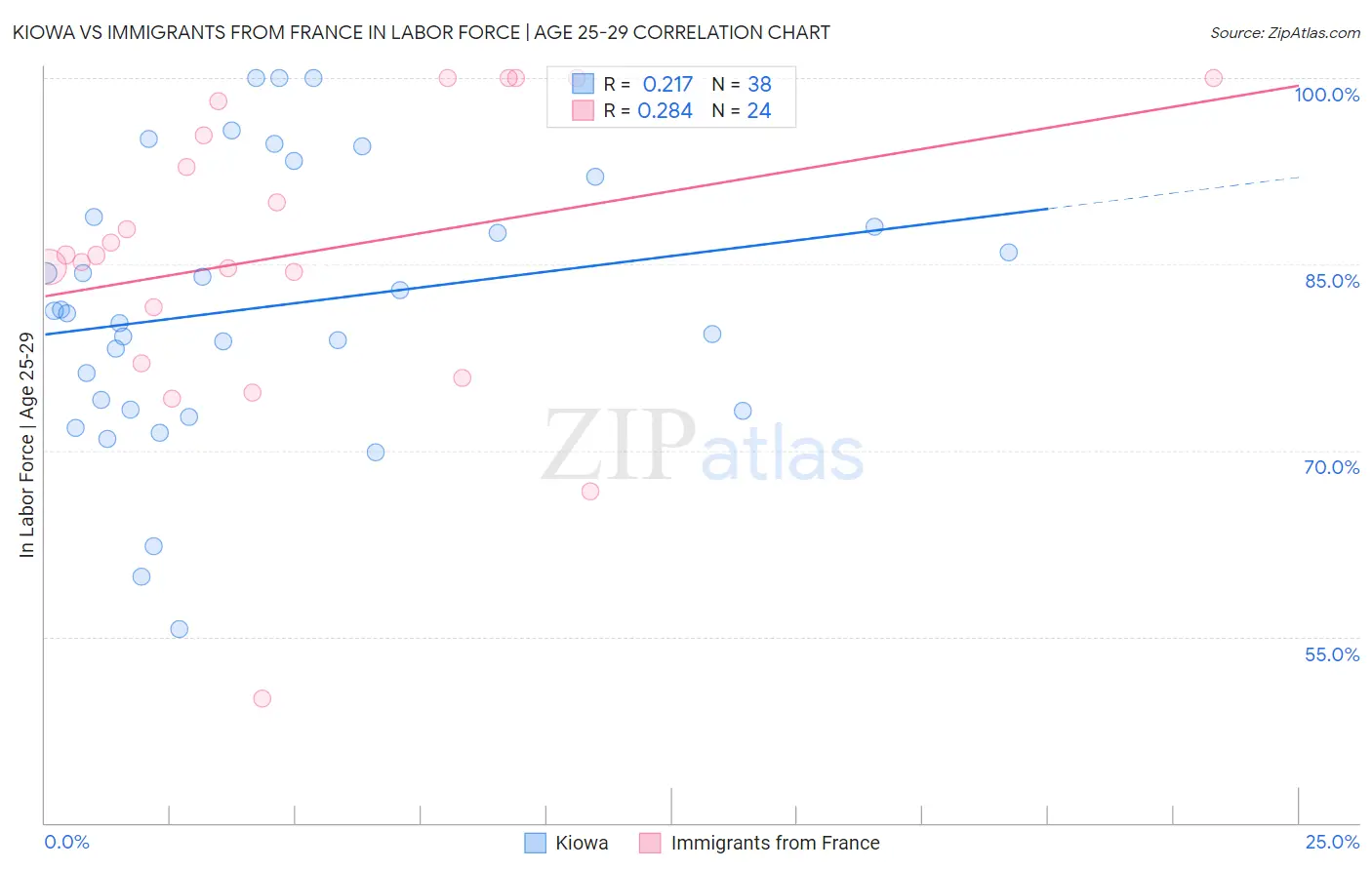 Kiowa vs Immigrants from France In Labor Force | Age 25-29