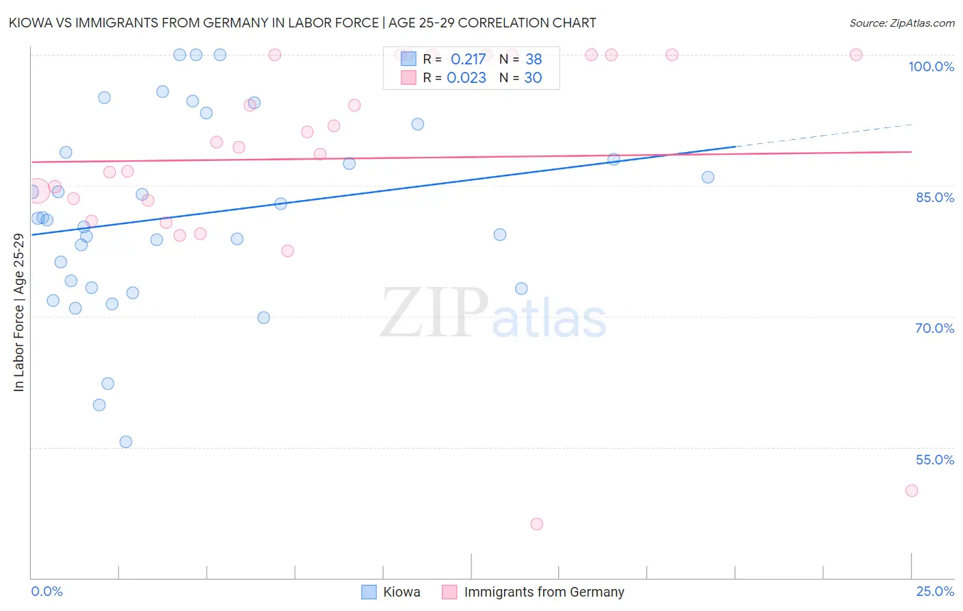 Kiowa vs Immigrants from Germany In Labor Force | Age 25-29