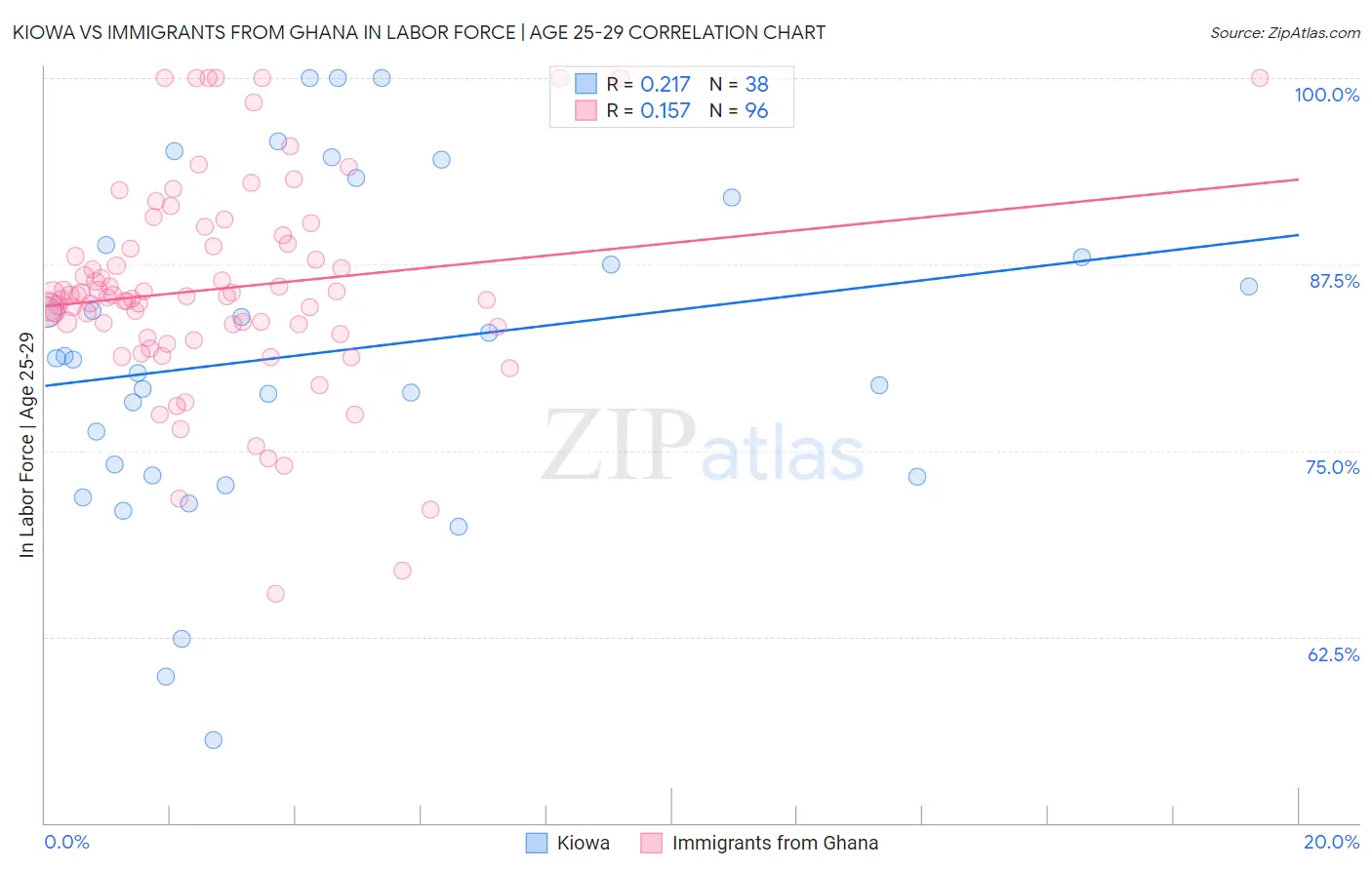 Kiowa vs Immigrants from Ghana In Labor Force | Age 25-29