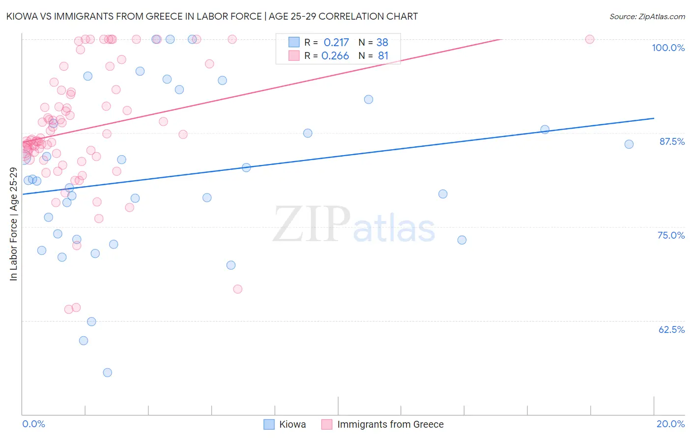 Kiowa vs Immigrants from Greece In Labor Force | Age 25-29