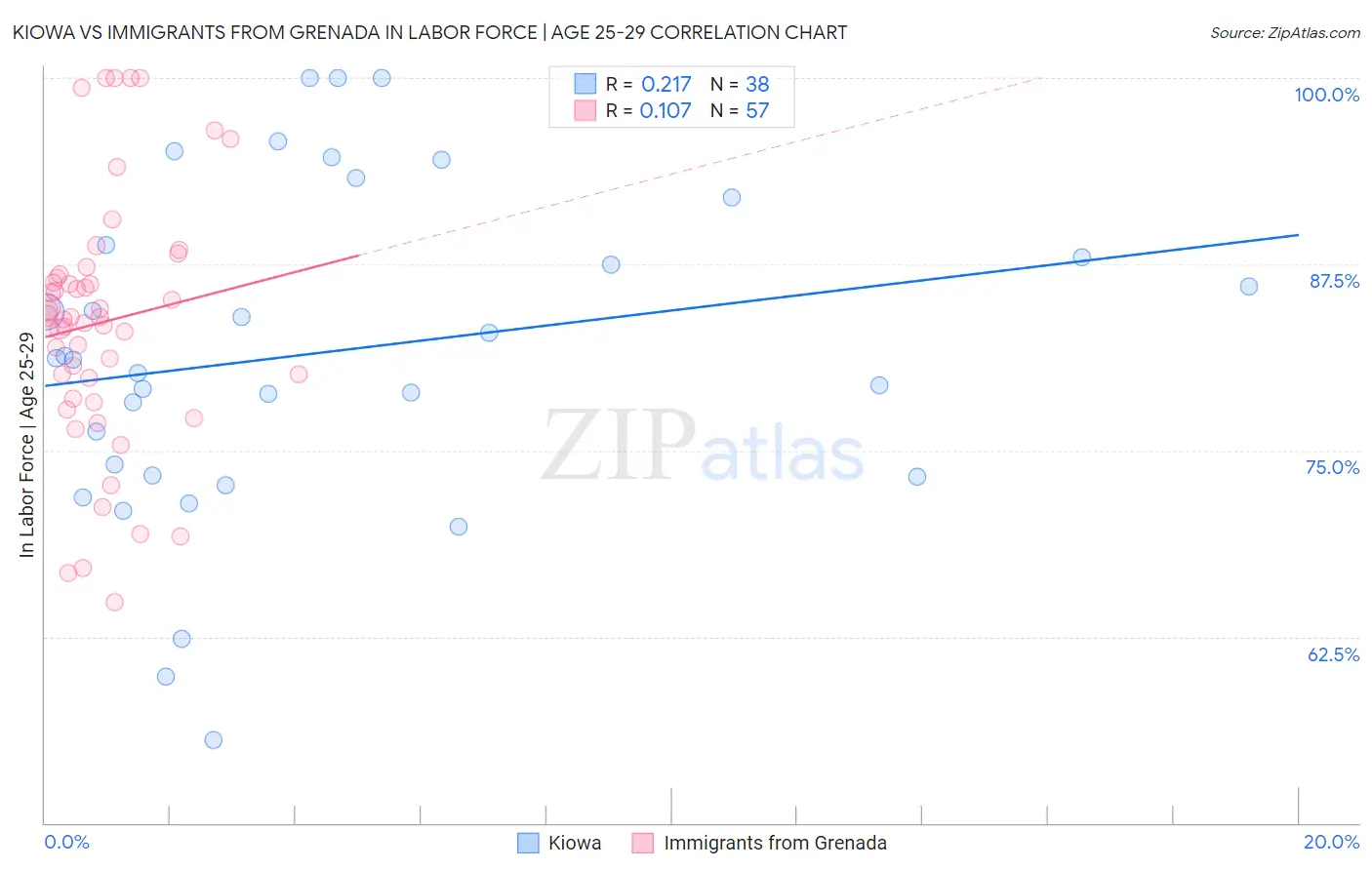 Kiowa vs Immigrants from Grenada In Labor Force | Age 25-29