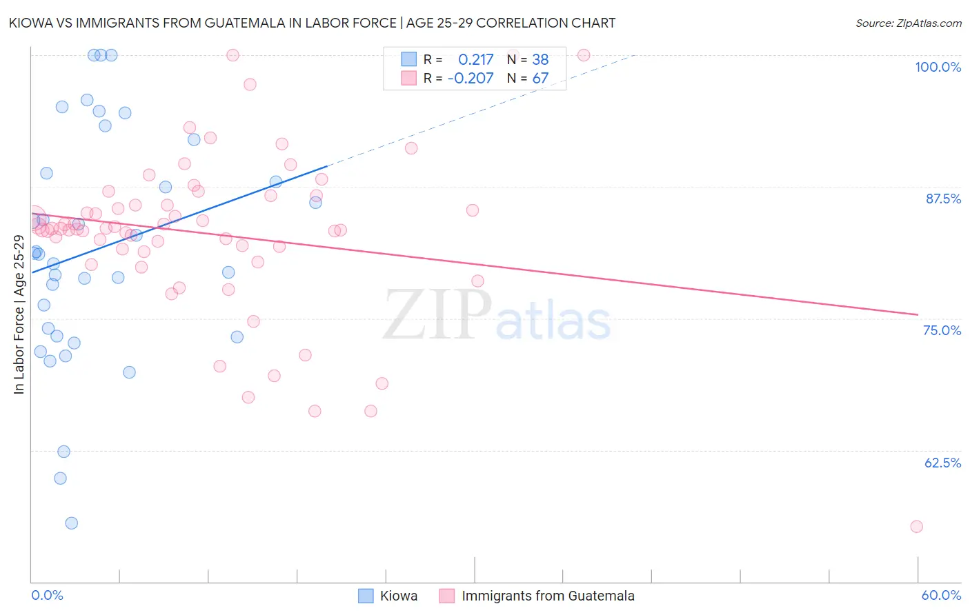 Kiowa vs Immigrants from Guatemala In Labor Force | Age 25-29