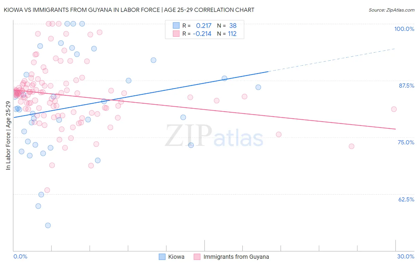 Kiowa vs Immigrants from Guyana In Labor Force | Age 25-29