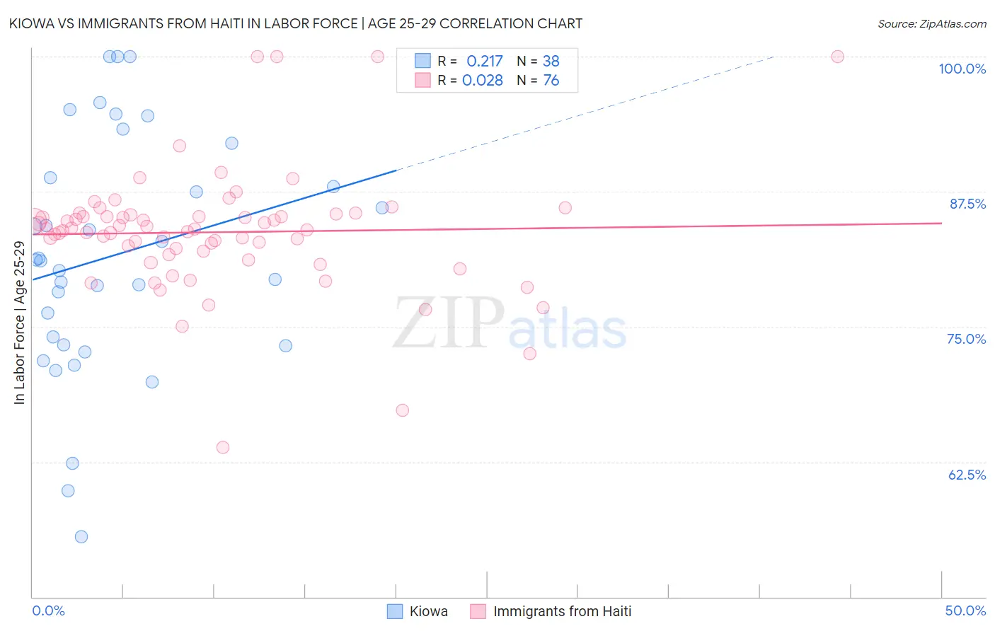 Kiowa vs Immigrants from Haiti In Labor Force | Age 25-29