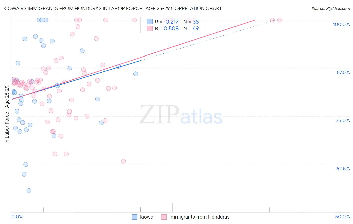 Kiowa vs Immigrants from Honduras In Labor Force | Age 25-29