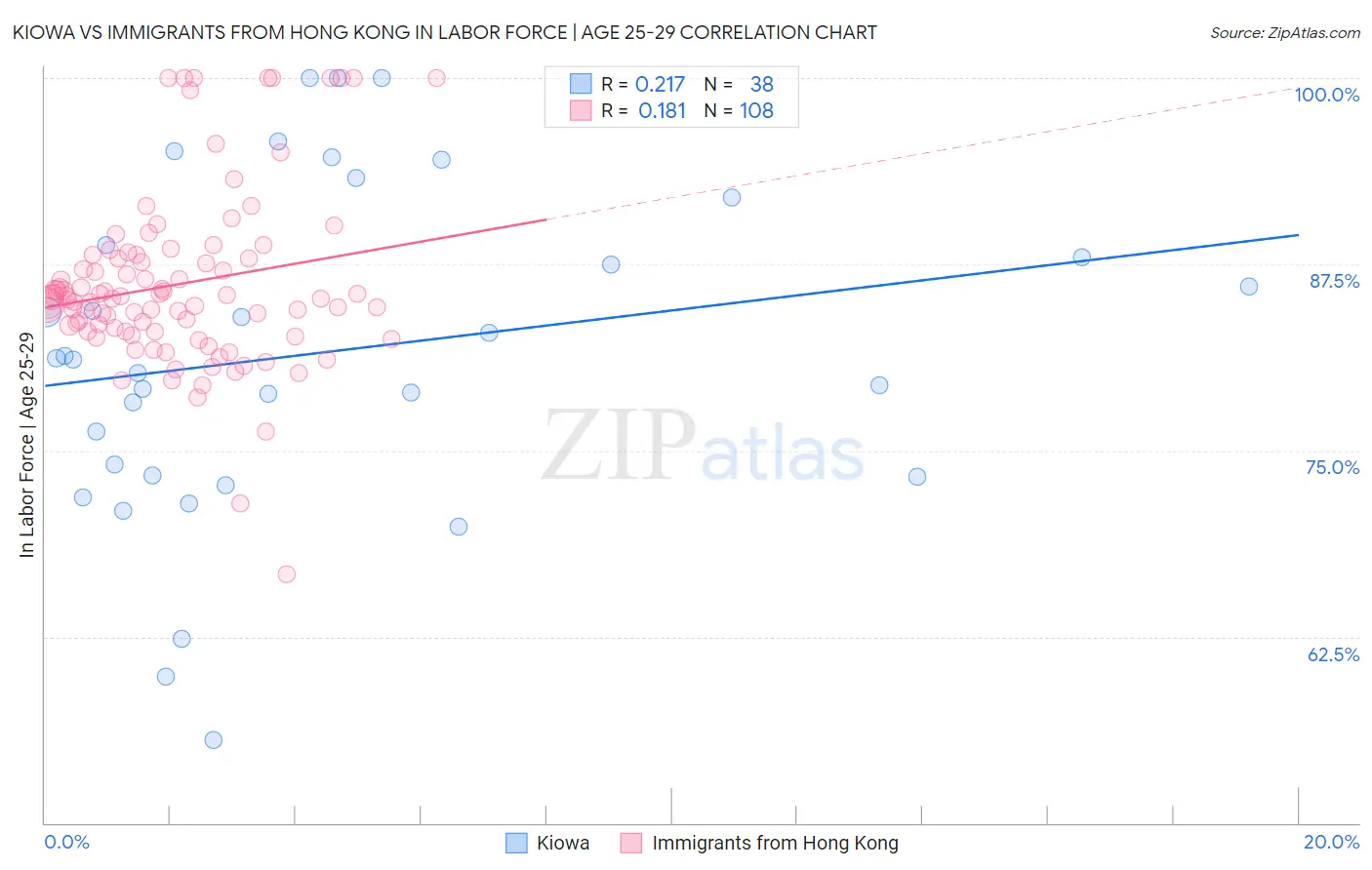 Kiowa vs Immigrants from Hong Kong In Labor Force | Age 25-29