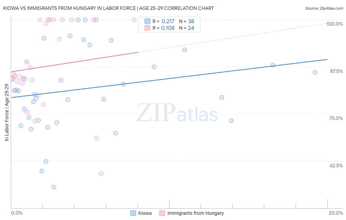 Kiowa vs Immigrants from Hungary In Labor Force | Age 25-29