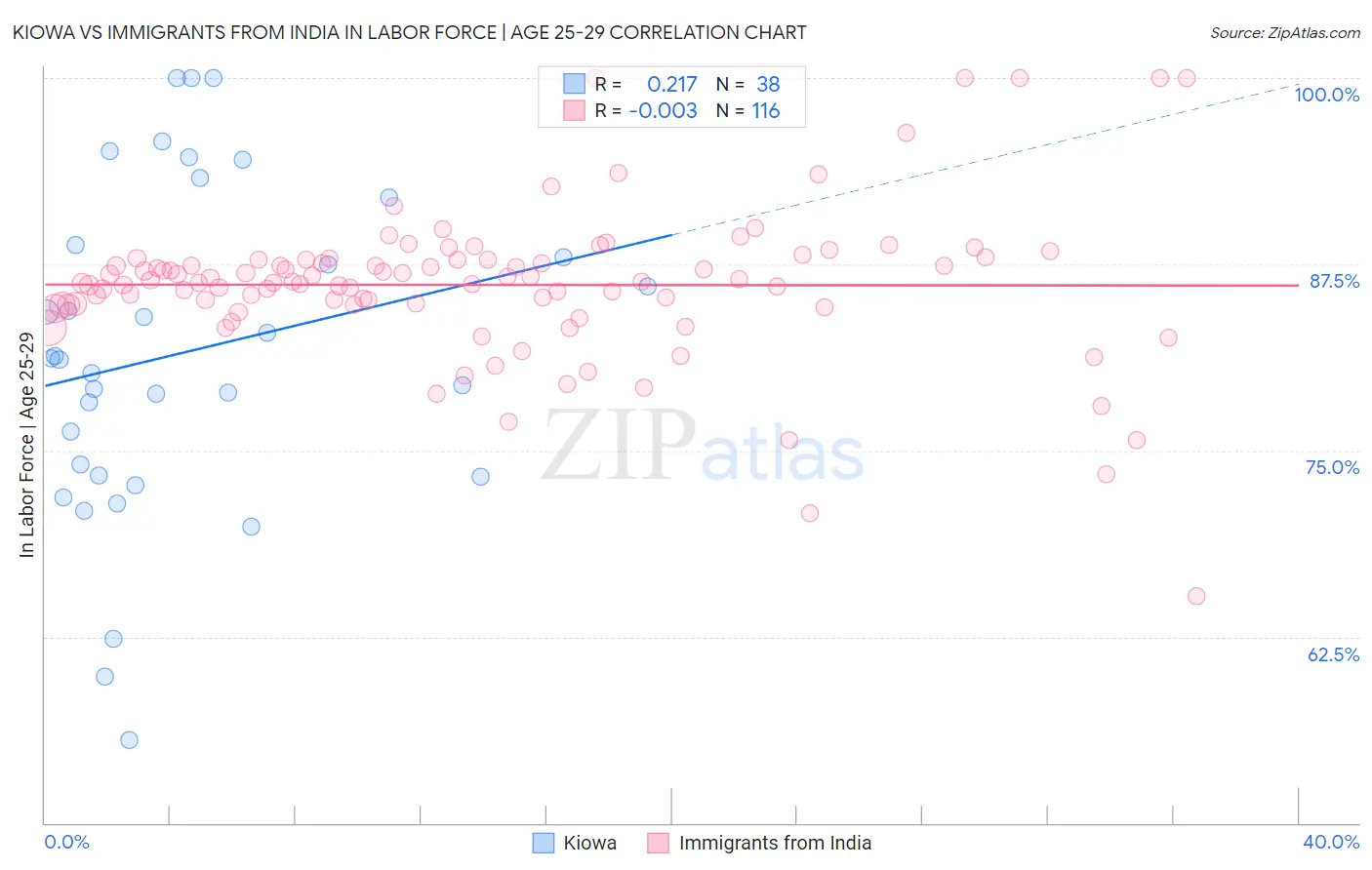 Kiowa vs Immigrants from India In Labor Force | Age 25-29