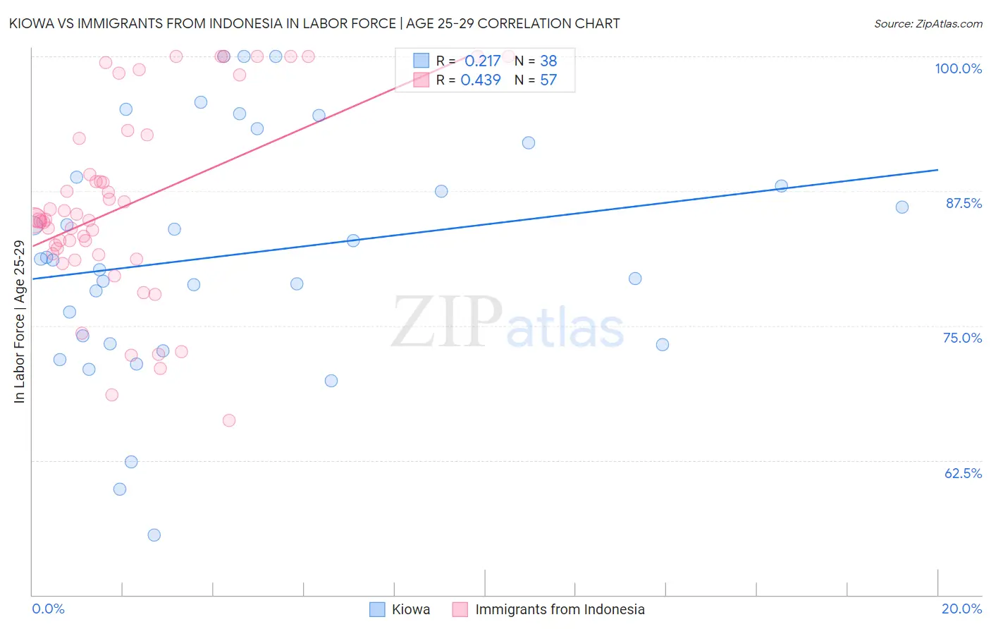 Kiowa vs Immigrants from Indonesia In Labor Force | Age 25-29
