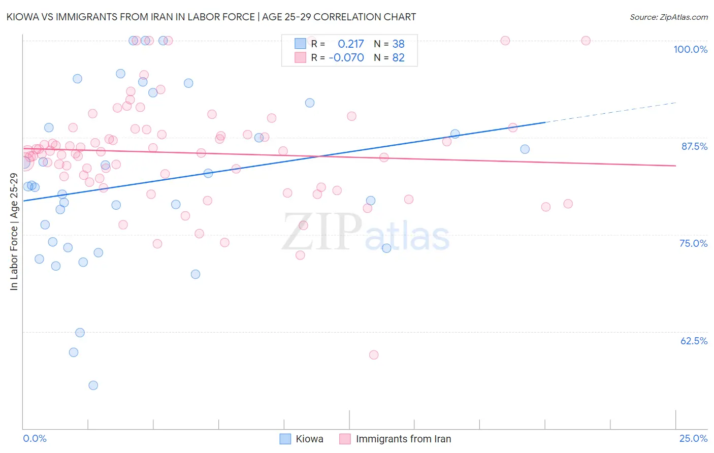 Kiowa vs Immigrants from Iran In Labor Force | Age 25-29