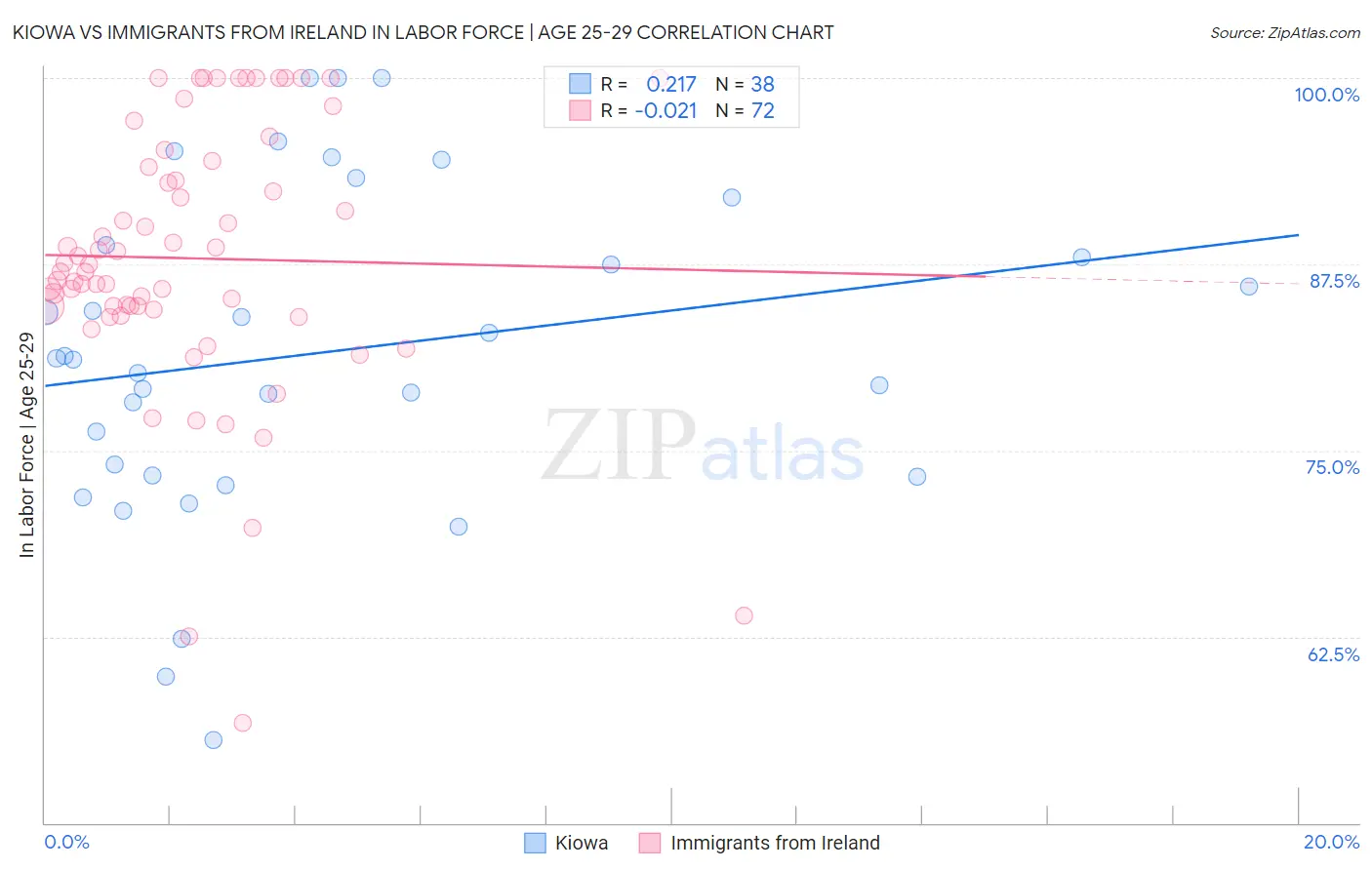Kiowa vs Immigrants from Ireland In Labor Force | Age 25-29