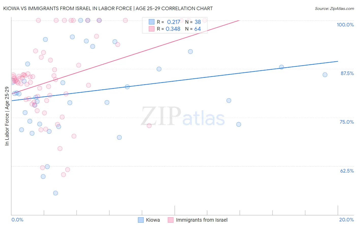Kiowa vs Immigrants from Israel In Labor Force | Age 25-29