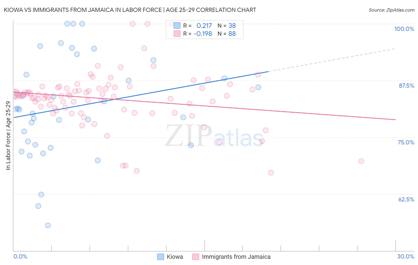 Kiowa vs Immigrants from Jamaica In Labor Force | Age 25-29