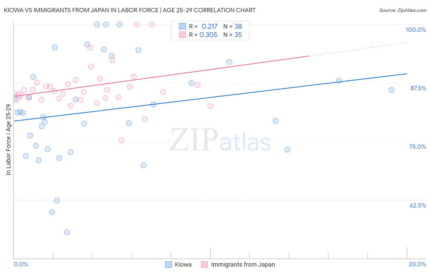Kiowa vs Immigrants from Japan In Labor Force | Age 25-29