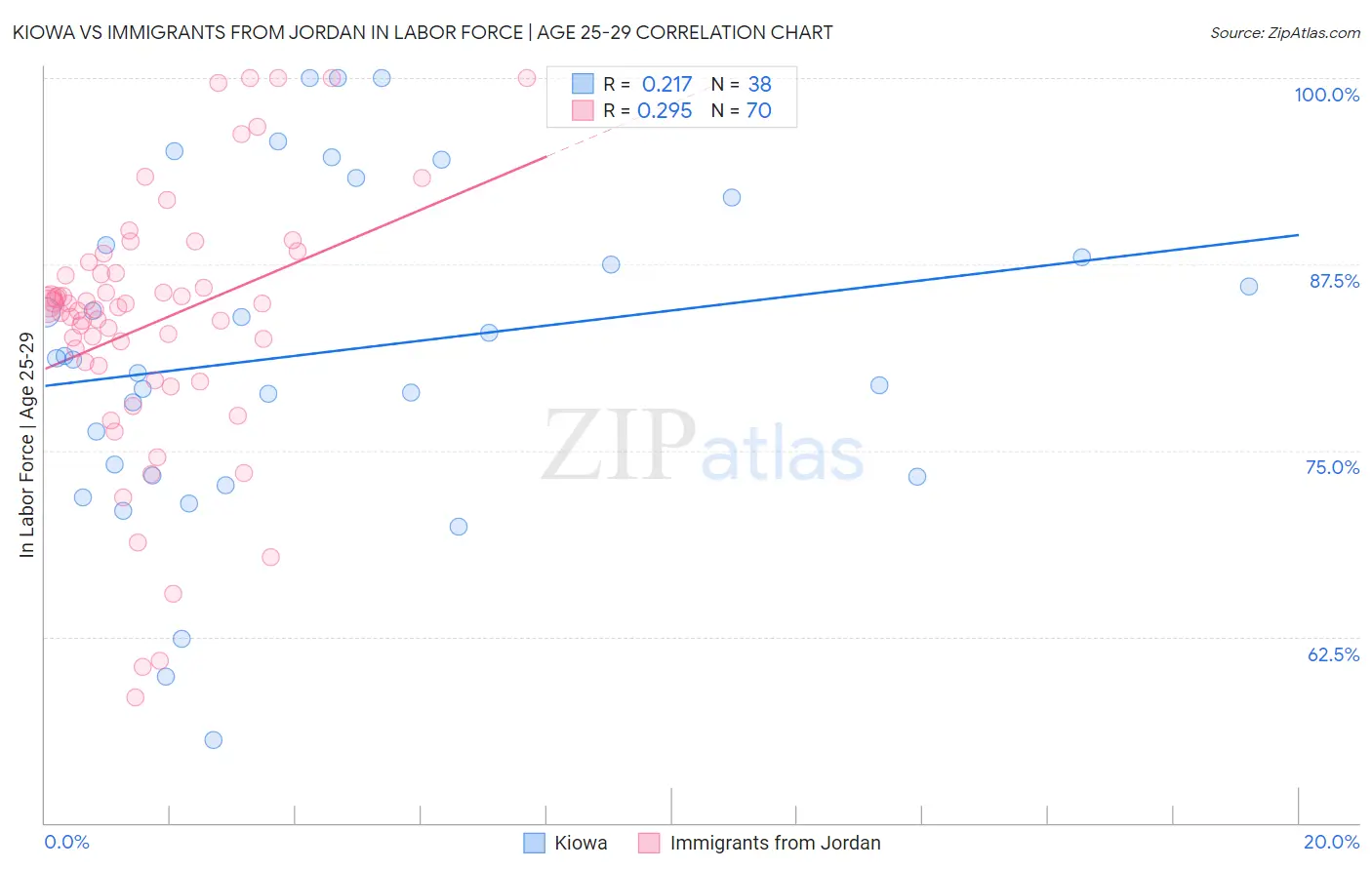 Kiowa vs Immigrants from Jordan In Labor Force | Age 25-29