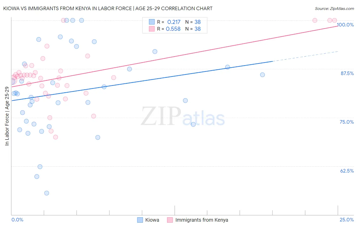 Kiowa vs Immigrants from Kenya In Labor Force | Age 25-29